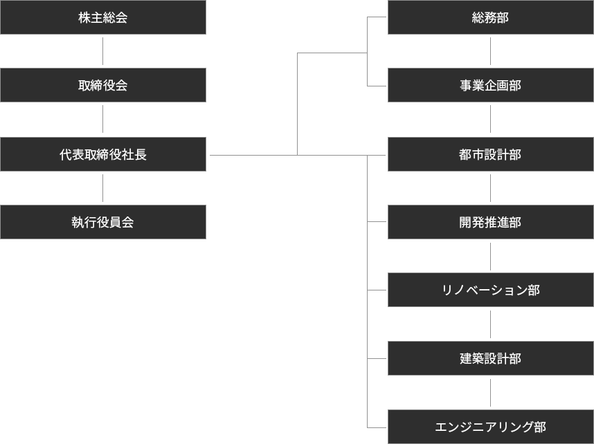 組織図